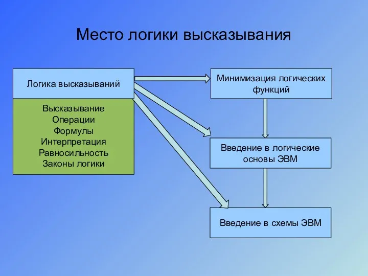 Место логики высказывания Высказывание Операции Формулы Интерпретация Равносильность Законы логики