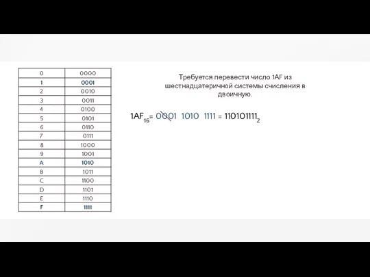 Требуется перевести число 1АF из шестнадцатеричной системы счисления в двоичную. 1AF16= 0001 1010 1111 = 1101011112