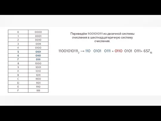 Переведём 11001010111 из двоичной системы счисления в шестнадцатеричную систему счисления.