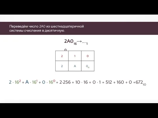 Переведём число 2A0 из шестнадцатеричной системы счисления в десятичную. 2A016→….10