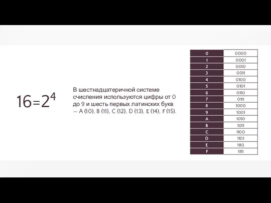 16=24 В шестнадцатеричной системе счисления используются цифры от 0 до