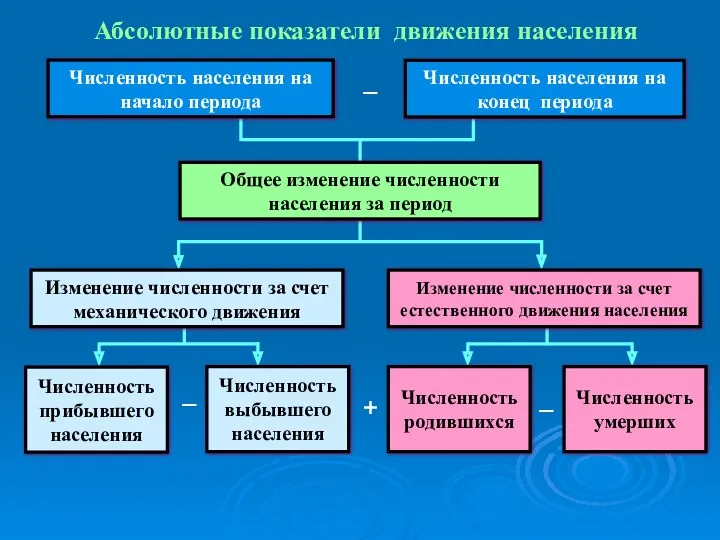 Численность выбывшего населения Численность родившихся Численность умерших _ _ _