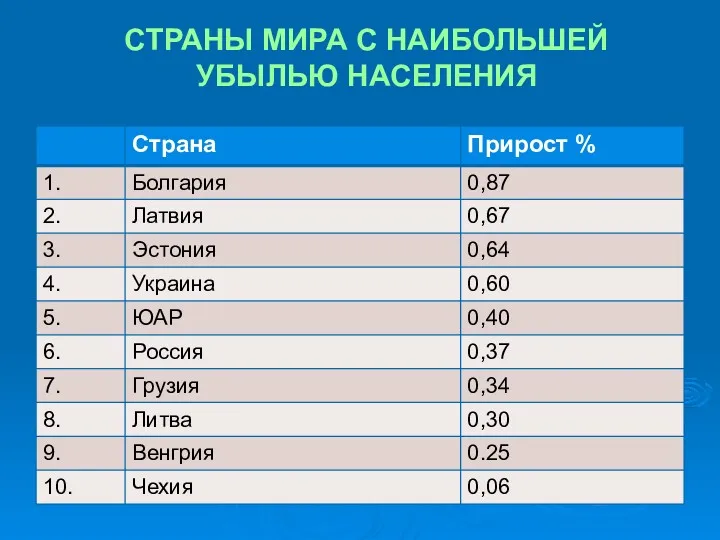 СТРАНЫ МИРА С НАИБОЛЬШЕЙ УБЫЛЬЮ НАСЕЛЕНИЯ