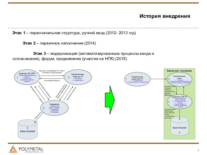 История внедрения Этап 1 – первоначальная структура, ручной ввод (2012-