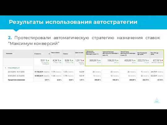 Результаты использования автостратегии 2. Протестировали автоматическую стратегию назначения ставок “Максимум конверсий”