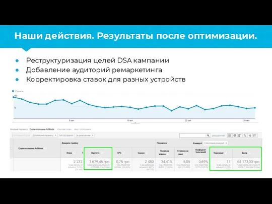 Наши действия. Результаты после оптимизации. Реструктуризация целей DSA кампании Добавление