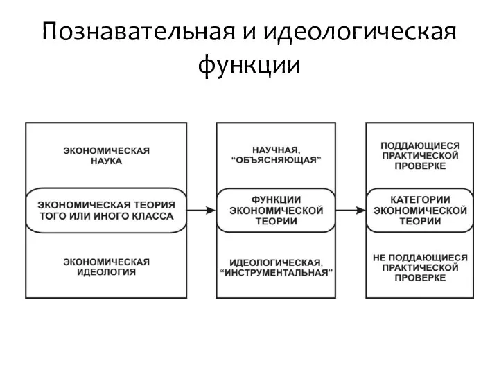 Познавательная и идеологическая функции