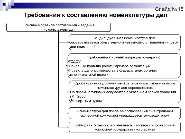 Слайд №16 Требования к составлению номенклатуры дел