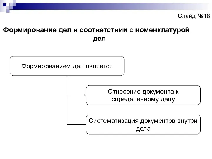 Слайд №18 Формирование дел в соответствии с номенклатурой дел