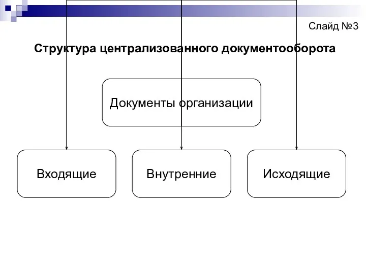 Слайд №3 Структура централизованного документооборота