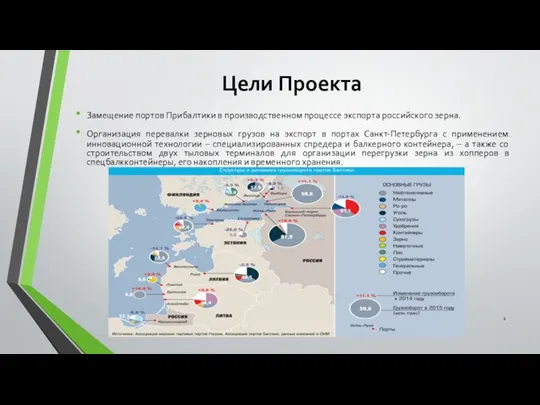 Цели Проекта Замещение портов Прибалтики в производственном процессе экспорта российского