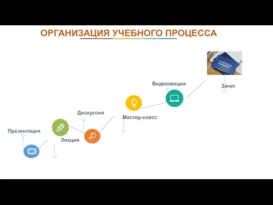 ОРГАНИЗАЦИЯ УЧЕБНОГО ПРОЦЕССА Презентация Видеолекция Лекция Дискуссия Мастер-класс Зачет