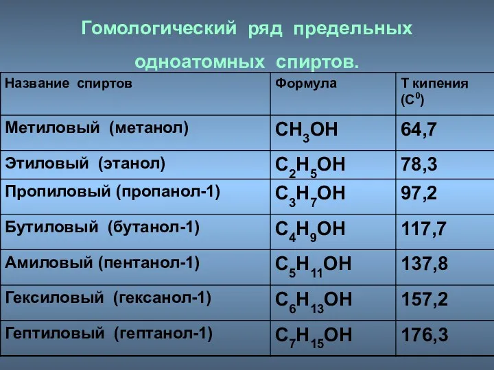 Гомологический ряд предельных одноатомных спиртов.