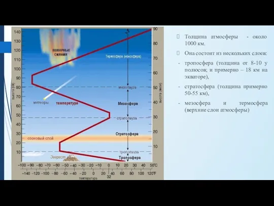 Толщина атмосферы - около 1000 км. Она состоит из нескольких