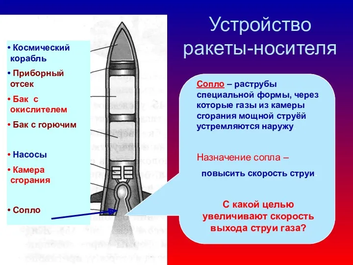 Устройство ракеты-носителя Космический корабль Приборный отсек Бак с окислителем Бак с горючим Насосы