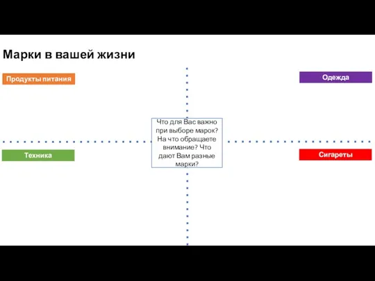 Марки в вашей жизни Продукты питания Одежда Сигареты Техника Что