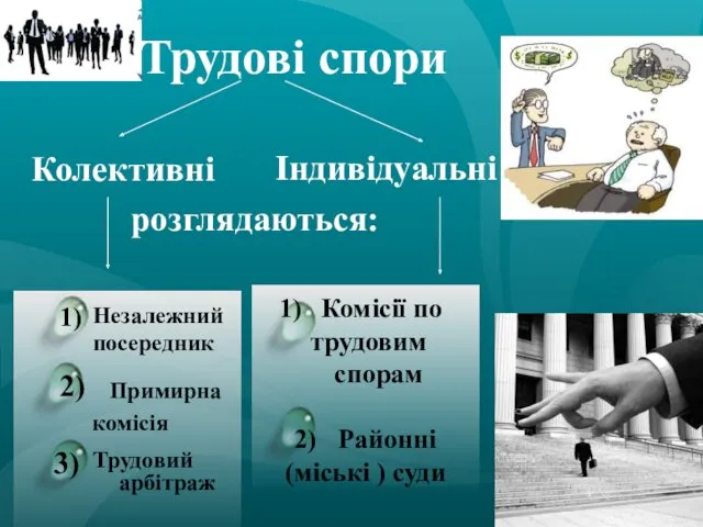 Трудові спори Колективні Індивідуальні розглядаються: Комісії по трудовим спорам 2)