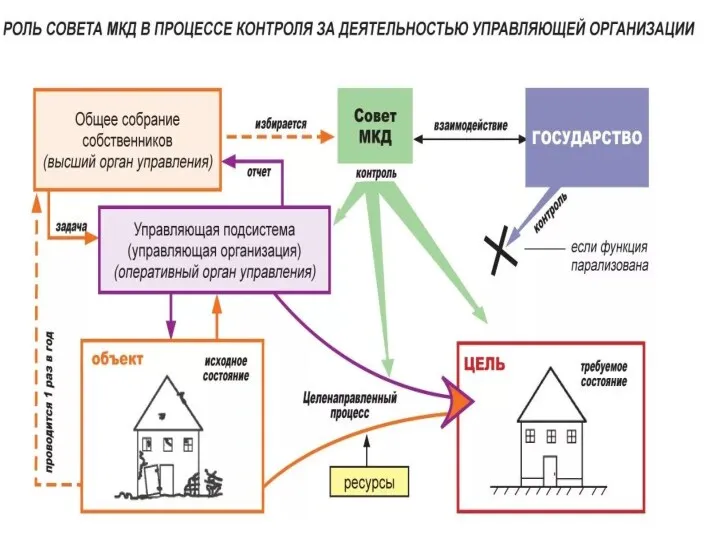 Виды контроля в ЖКХ: