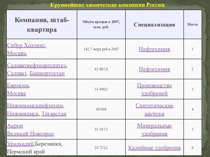 Крупнейшие химические компании России