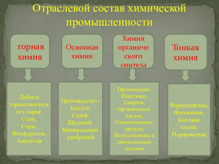 Отраслевой состав химической промышленности горная химия Основная химия Химия органического