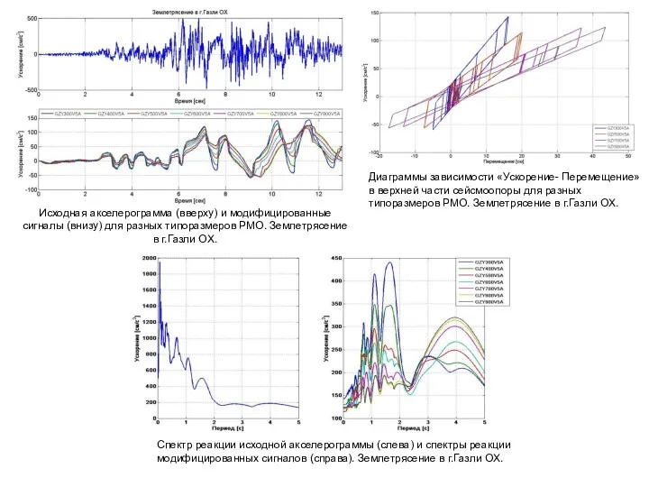 Спектр реакции исходной акселерограммы (слева) и спектры реакции модифицированных сигналов