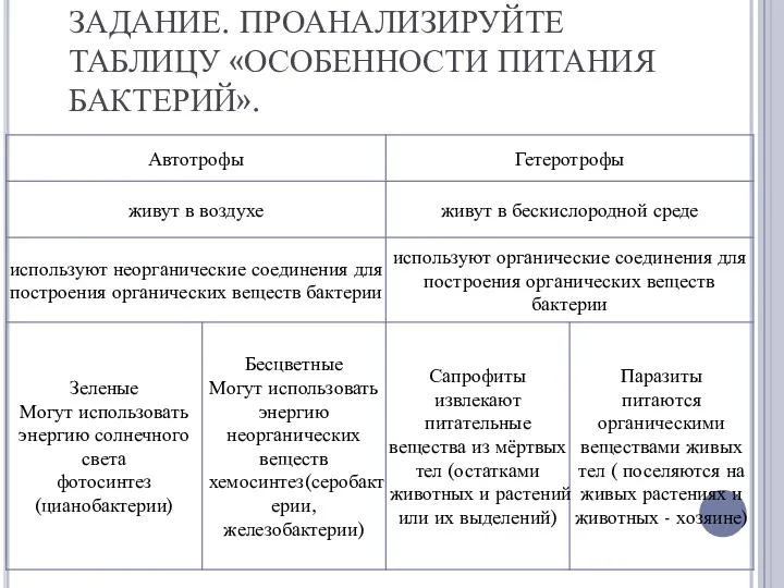 ЗАДАНИЕ. ПРОАНАЛИЗИРУЙТЕ ТАБЛИЦУ «ОСОБЕННОСТИ ПИТАНИЯ БАКТЕРИЙ».