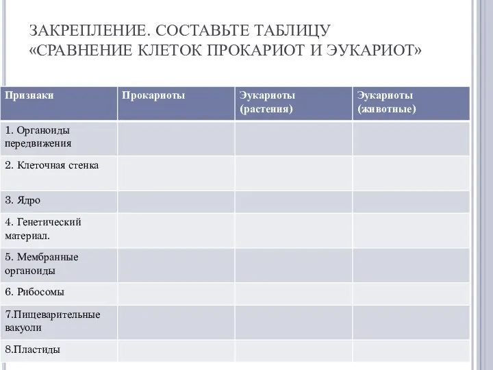 ЗАКРЕПЛЕНИЕ. СОСТАВЬТЕ ТАБЛИЦУ «СРАВНЕНИЕ КЛЕТОК ПРОКАРИОТ И ЭУКАРИОТ»