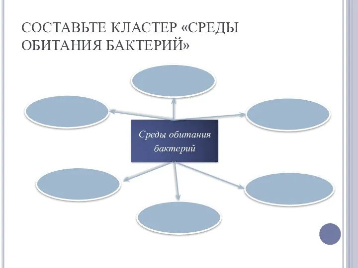 СОСТАВЬТЕ КЛАСТЕР «СРЕДЫ ОБИТАНИЯ БАКТЕРИЙ» Среды обитания бактерий