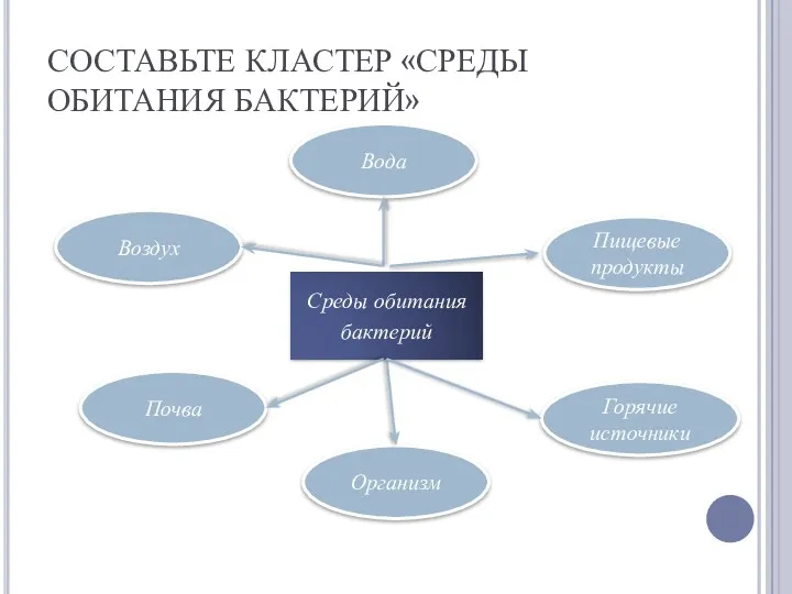 СОСТАВЬТЕ КЛАСТЕР «СРЕДЫ ОБИТАНИЯ БАКТЕРИЙ» Среды обитания бактерий Воздух Организм Почва Вода Пищевые продукты Горячие источники