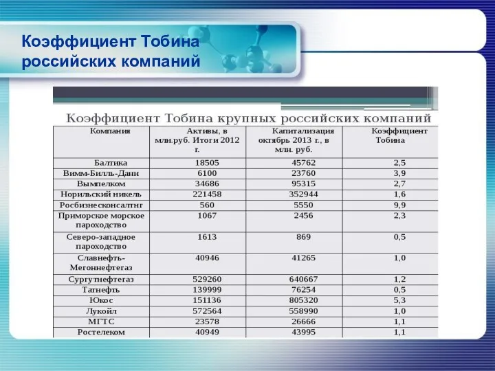Коэффициент Тобина российских компаний