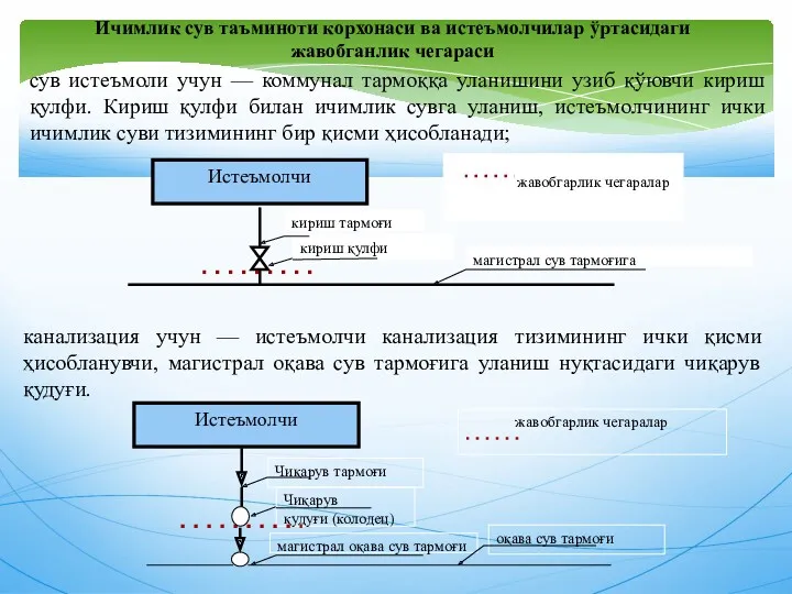 Истеъмолчи кириш тармоғи кириш қулфи магистрал сув тармоғига жавобгарлик чегаралар