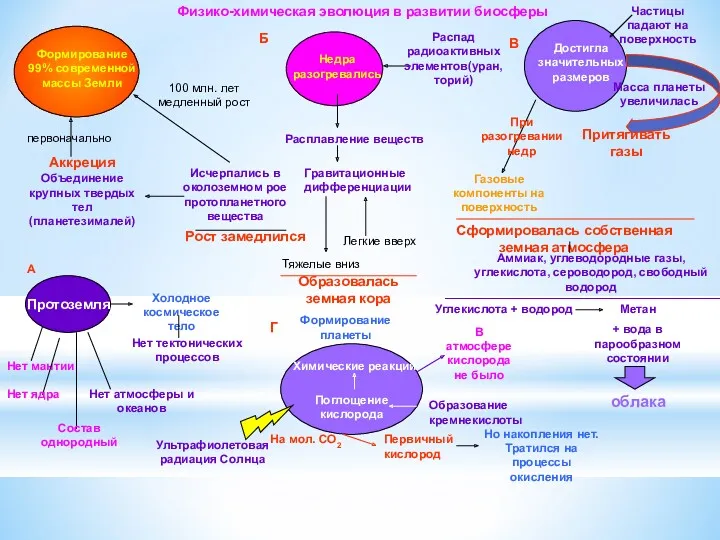Физико-химическая эволюция в развитии биосферы Формирование 99% современной массы Земли