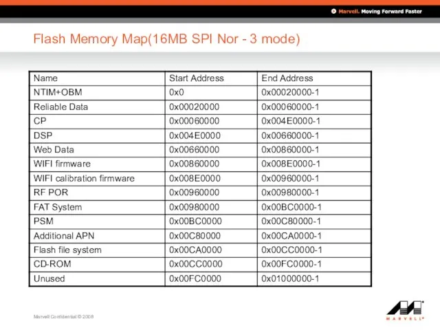 Flash Memory Map(16MB SPI Nor - 3 mode)