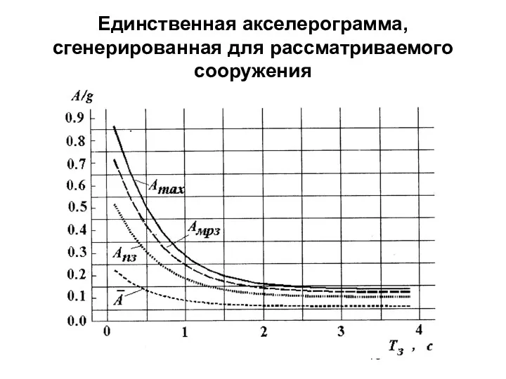 Единственная акселерограмма, сгенерированная для рассматриваемого сооружения