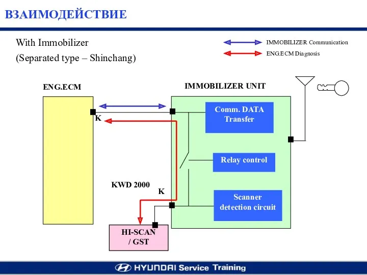 With Immobilizer (Separated type – Shinchang) ВЗАИМОДЕЙСТВИЕ