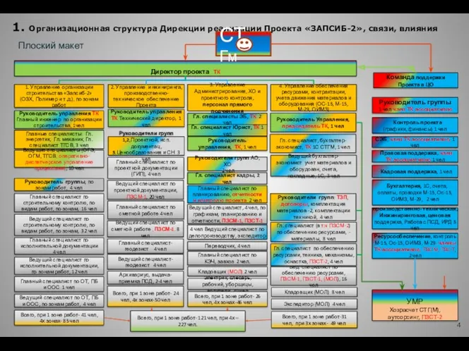 1. Организационная структура Дирекции реализации Проекта «ЗАПСИБ-2», связи, влияния Директор проекта ТК Руководитель