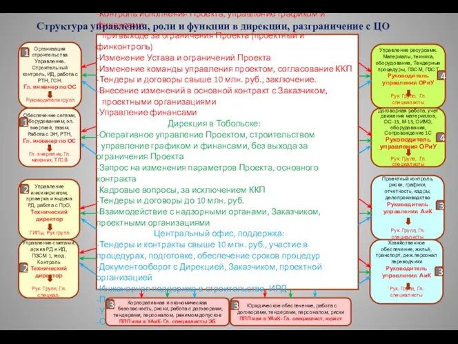 Центральный офис, управление, контроль: -Контроль исполнения Проекта, управление графиком и финансами при выходе