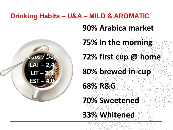 Drinking Habits – U&A – MILD & AROMATIC 75% In