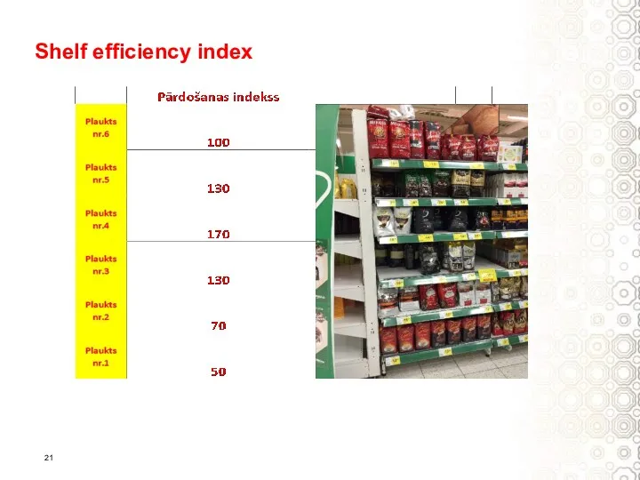 Shelf efficiency index