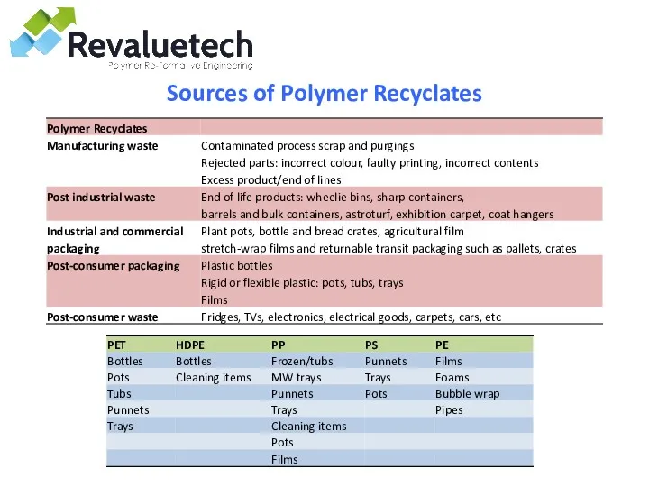 Sources of Polymer Recyclates