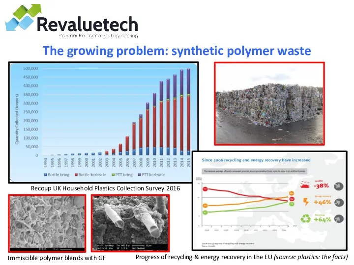 The growing problem: synthetic polymer waste Recoup UK Household Plastics