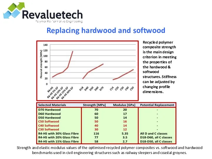 Strength and elastic modulus values of the optimised recycled polymer