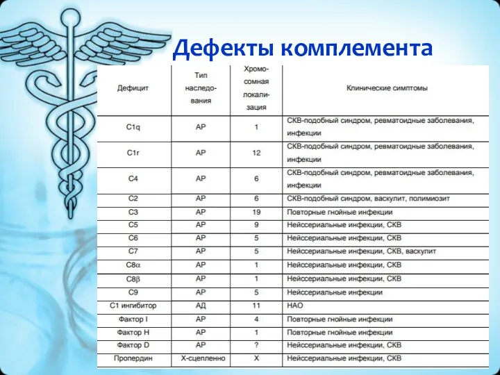 Дефекты комплемента