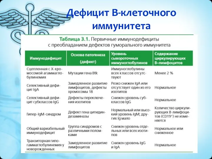 Дефицит В-клеточного иммунитета