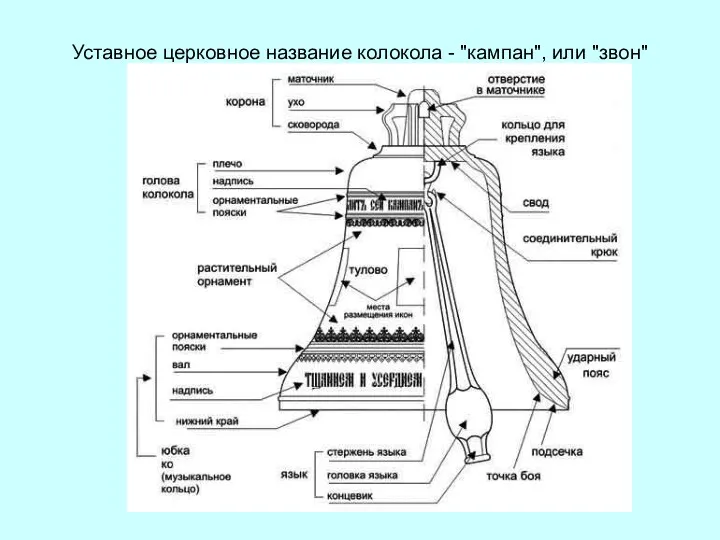 Уставное церковное название колокола - "кампан", или "звон"