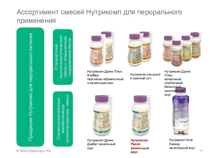 Ассортимент смесей Нутрикомп для перорального применения Продукция Нутрикомп для перорального