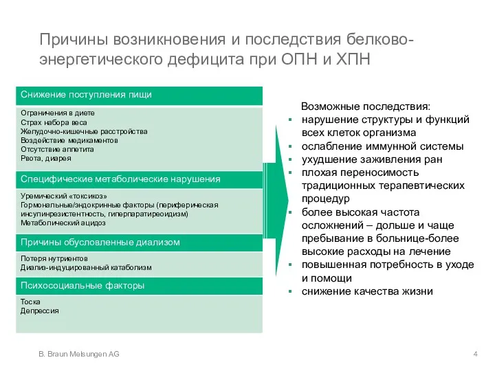 Причины возникновения и последствия белково-энергетического дефицита при ОПН и ХПН