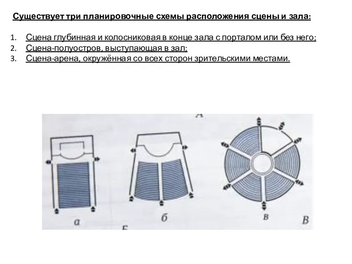 Существует три планировочные схемы расположения сцены и зала: Сцена глубинная и колосниковая в