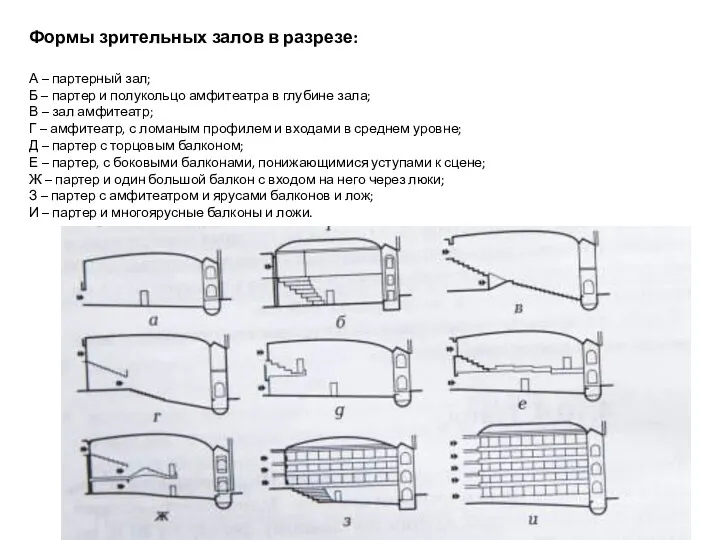 Формы зрительных залов в разрезе: А – партерный зал; Б – партер и