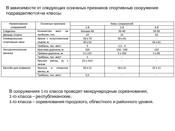 В сооружениях 1-го класса проводят международные соревнования; 2-го класса – республиканские; 3-го класса